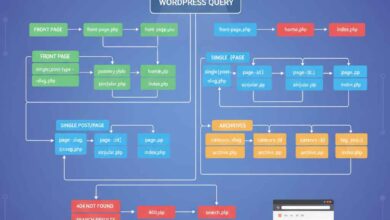 WordPress Theme Hierarchy